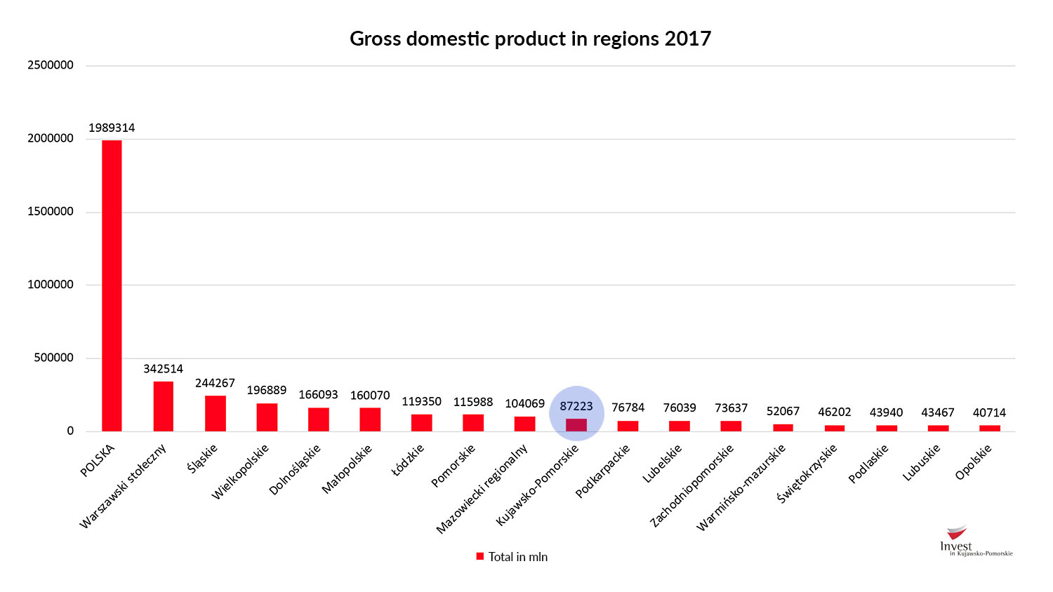 Gross domestic product per capita 2017
