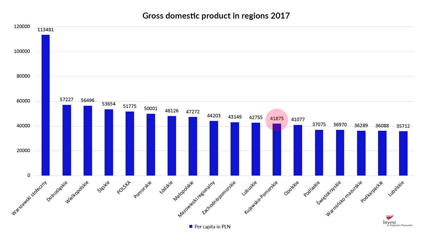 Gross domestic product per capita 2017